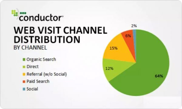 《SEO VS PPC：市场营销增长需要知道的一切》