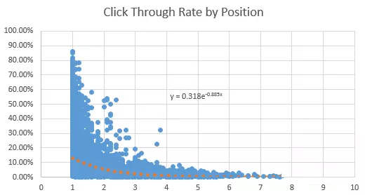 《SEO VS PPC：市场营销增长需要知道的一切》