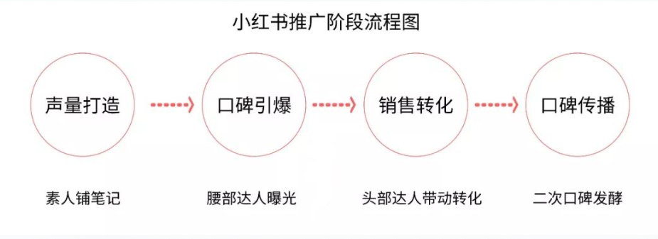 《小红书KOL速成指南：史上最强的小红书品牌投放方案》