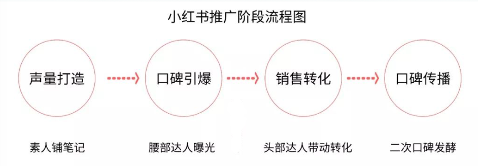 《小红书KOL速成指南：史上最强的小红书品牌投放方案》