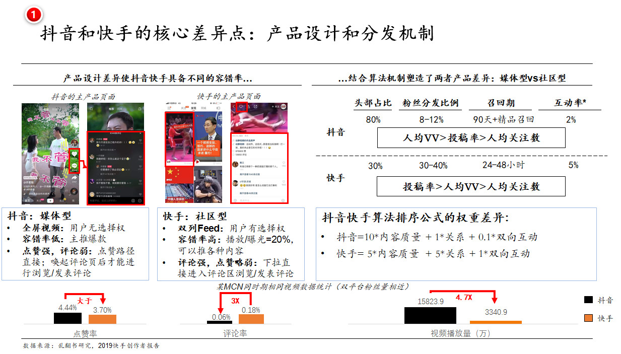 细数抖音/快手/小红书/b站等广告形态，论单列和双列带来广告变现上的不同