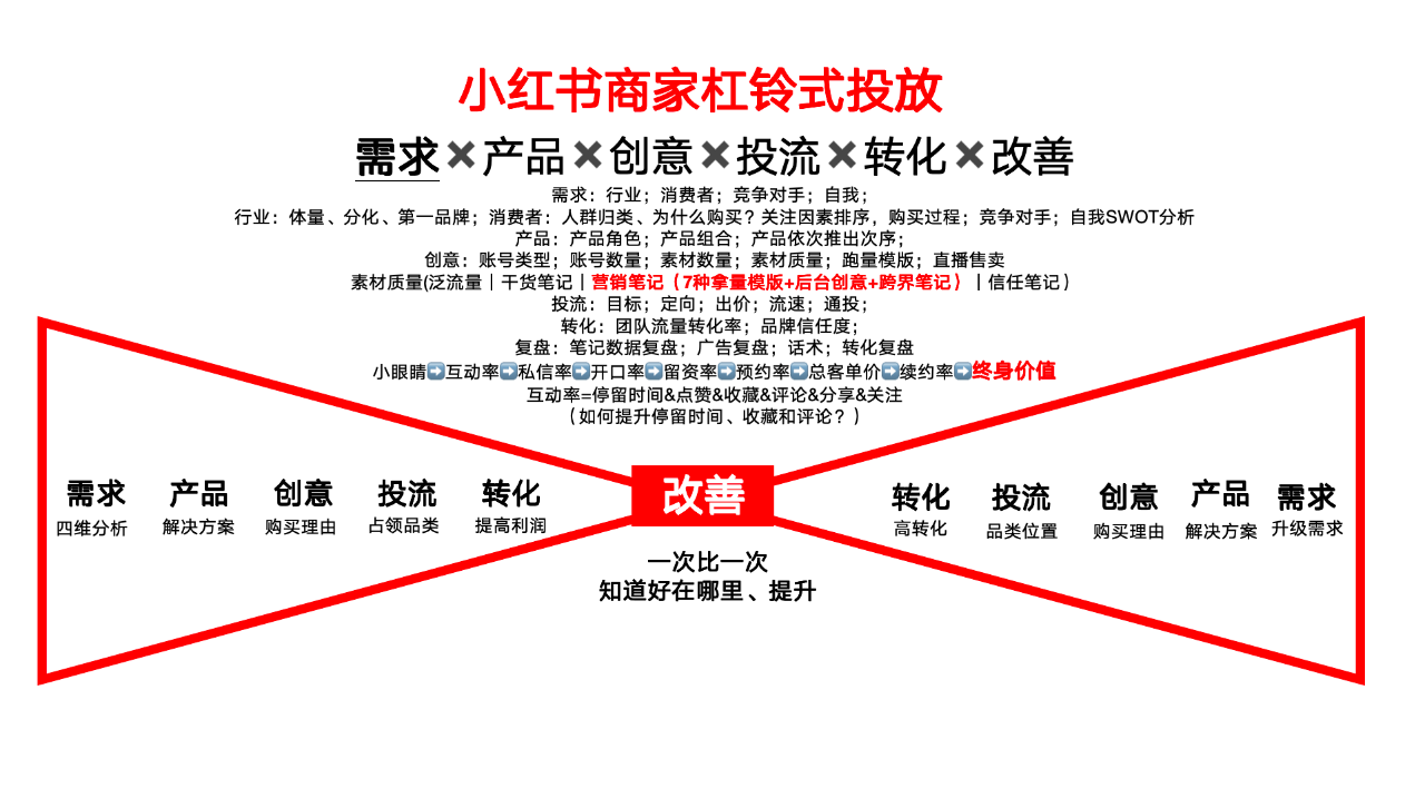 1756472468303534.png 小红书商家杠铃式投放.png